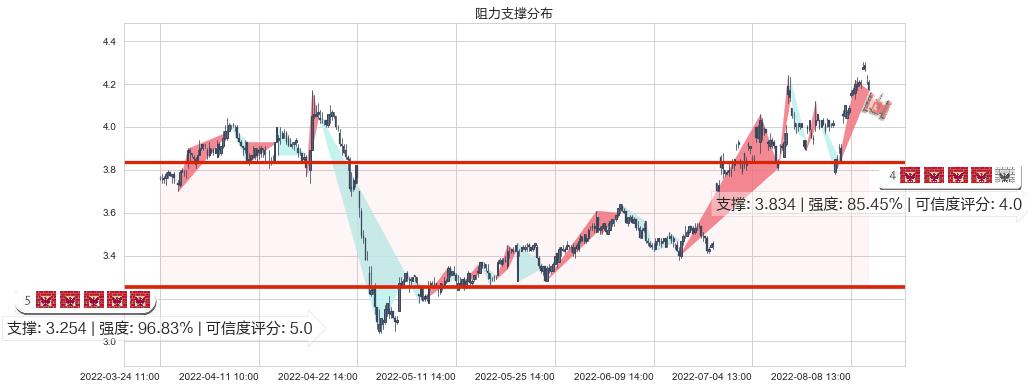 波导股份(sh600130)阻力支撑位图-阿布量化