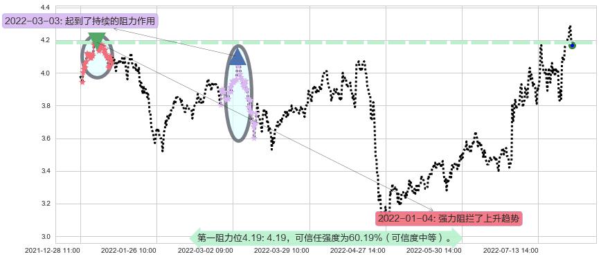 波导股份阻力支撑位图-阿布量化