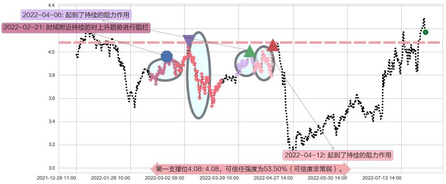 波导股份阻力支撑位图-阿布量化