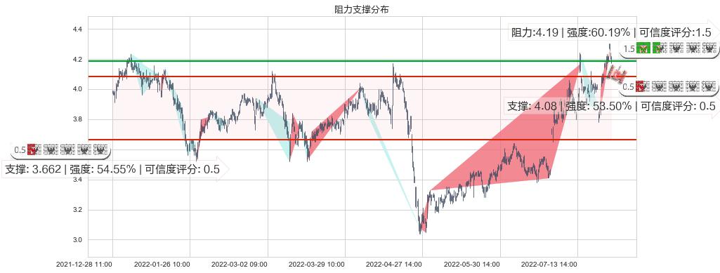 波导股份(sh600130)阻力支撑位图-阿布量化