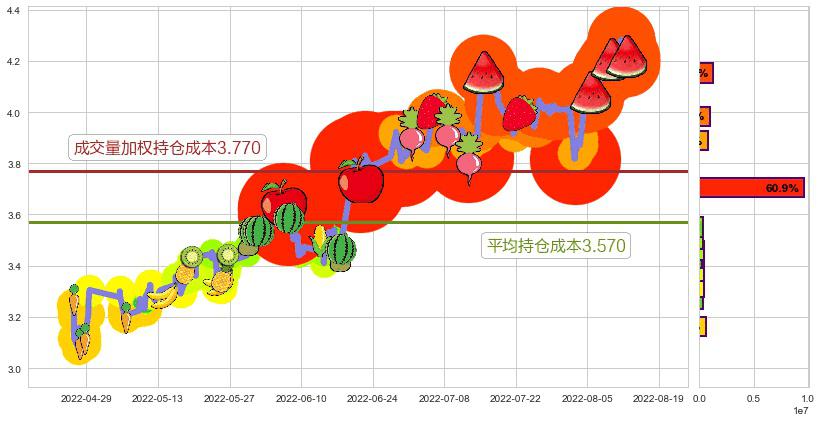 波导股份(sh600130)持仓成本图-阿布量化