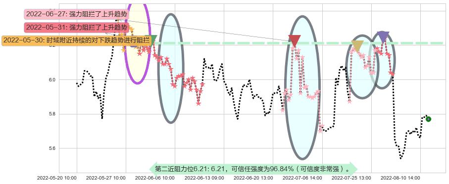 东湖高新阻力支撑位图-阿布量化