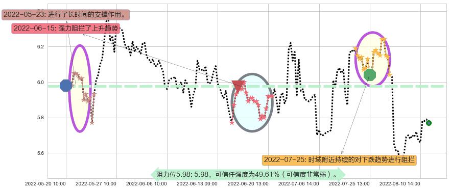 东湖高新阻力支撑位图-阿布量化