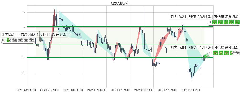 东湖高新(sh600133)阻力支撑位图-阿布量化