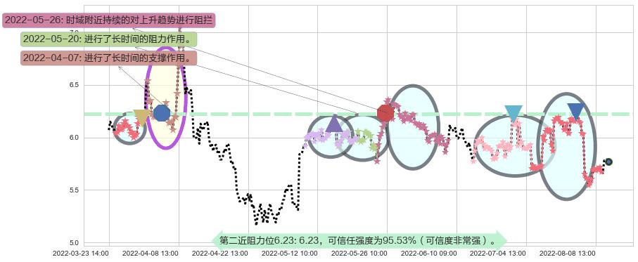 东湖高新阻力支撑位图-阿布量化