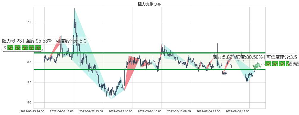 东湖高新(sh600133)阻力支撑位图-阿布量化