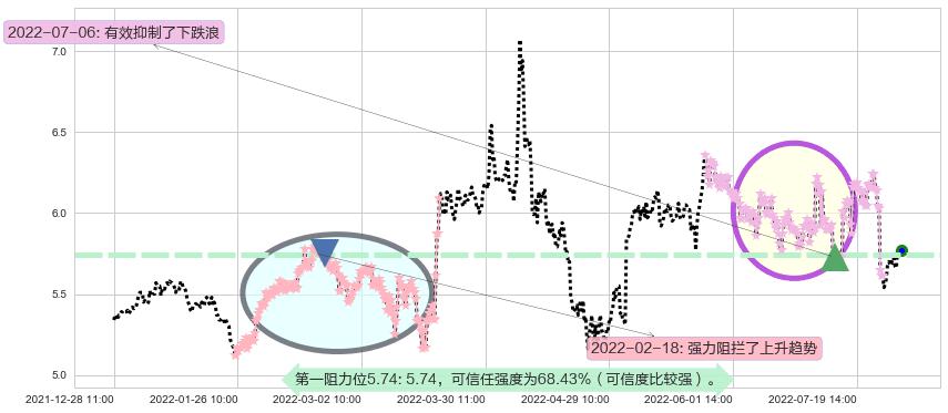 东湖高新阻力支撑位图-阿布量化