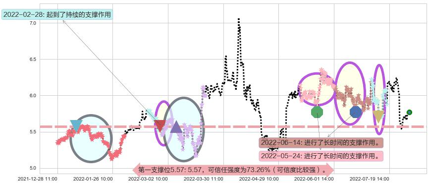 东湖高新阻力支撑位图-阿布量化