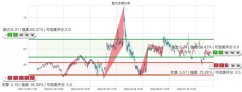 东湖高新(sh600133)阻力支撑位图-阿布量化