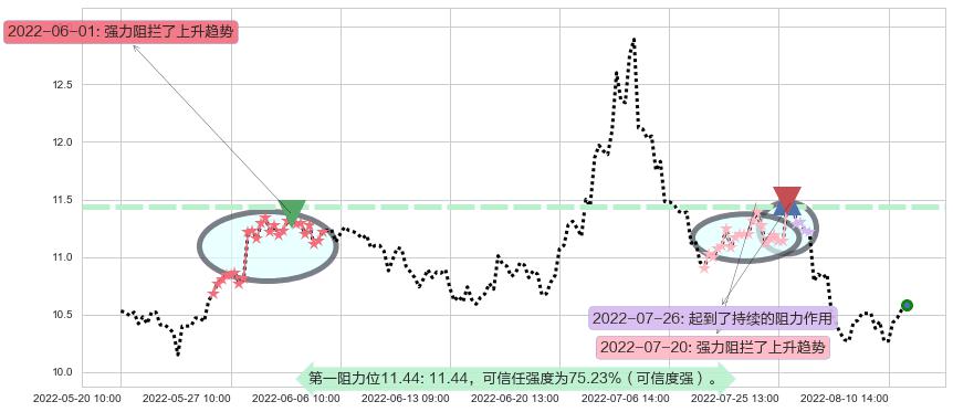 中青旅阻力支撑位图-阿布量化