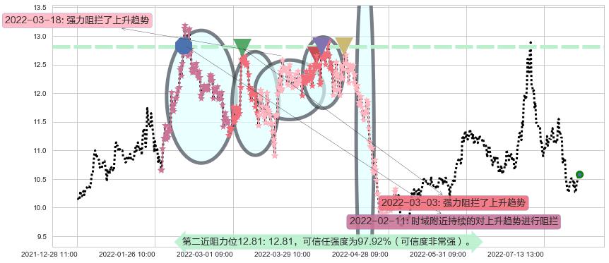 中青旅阻力支撑位图-阿布量化