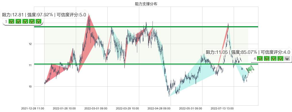 中青旅(sh600138)阻力支撑位图-阿布量化