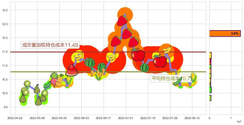 中青旅(sh600138)持仓成本图-阿布量化