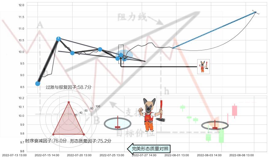 看涨(低位)倒锤头线 ➕ 突破整理