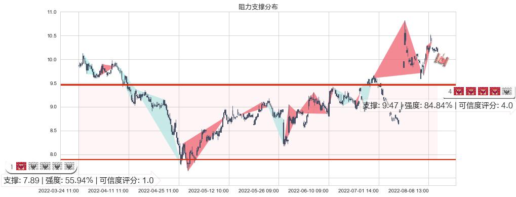 金发科技(sh600143)阻力支撑位图-阿布量化