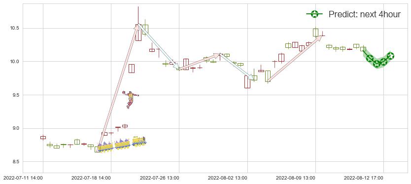 金发科技(sh600143)价格预测图-阿布量化