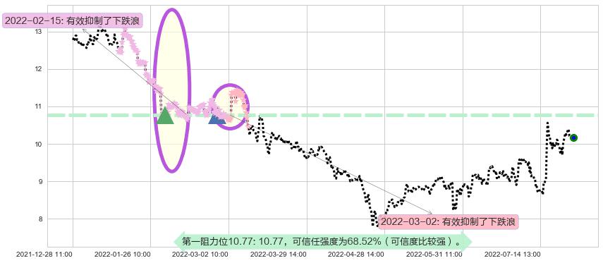 金发科技阻力支撑位图-阿布量化