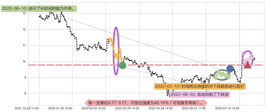 金发科技阻力支撑位图-阿布量化