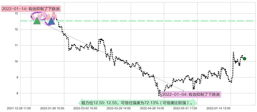 金发科技阻力支撑位图-阿布量化