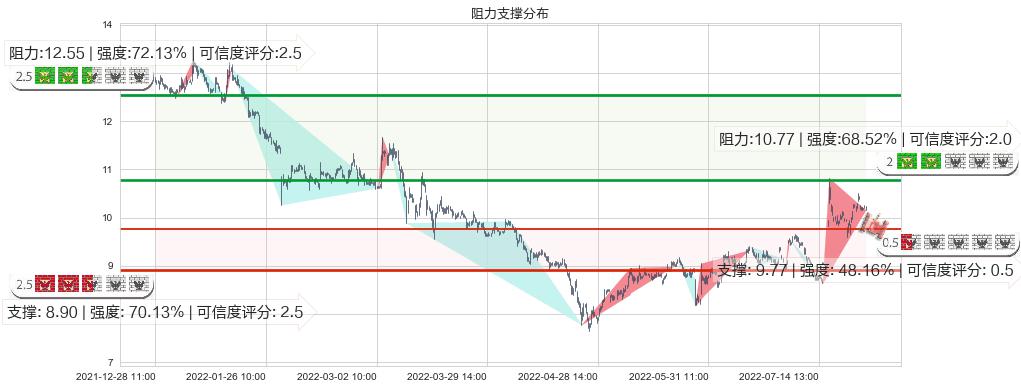 金发科技(sh600143)阻力支撑位图-阿布量化