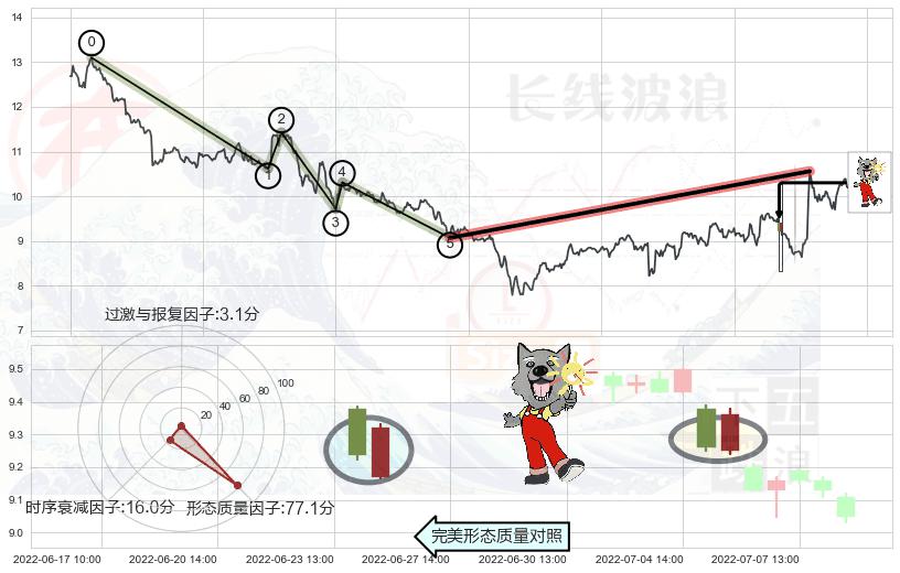 曙光初现形态+旭日东升+单针探底（定海神针）+锤头线（锤子线）+看涨(低位)倒锤头线+射击之星形态+下跌身怀六甲+倾盆大雨 ➕ 调整浪ABC