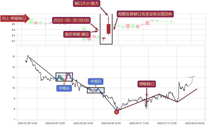 跳空缺口➕缠论突破买卖点3