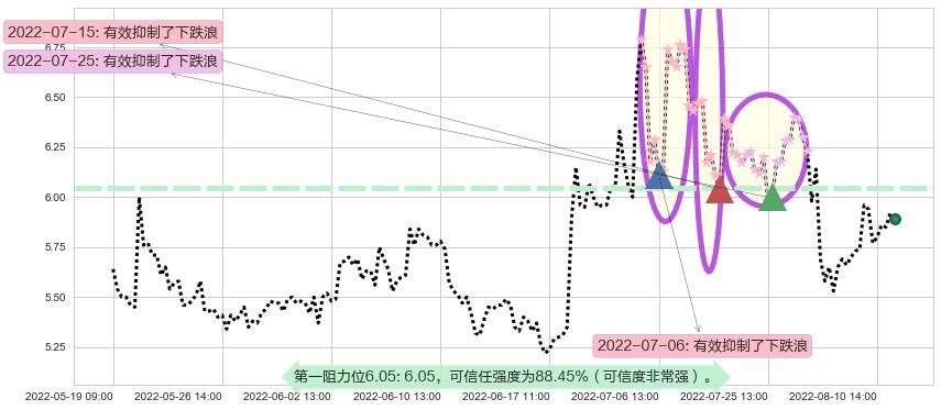 坊展阻力支撑位图-阿布量化