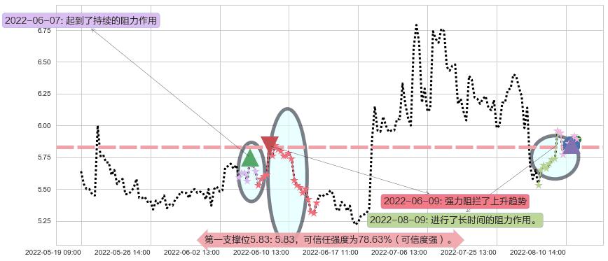 坊展阻力支撑位图-阿布量化