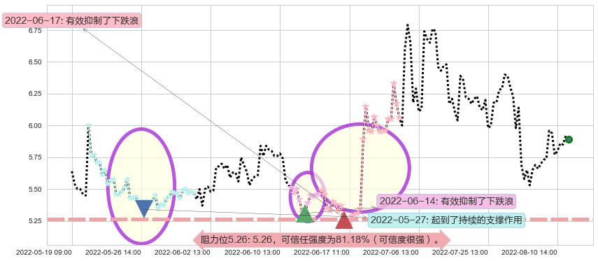 坊展阻力支撑位图-阿布量化