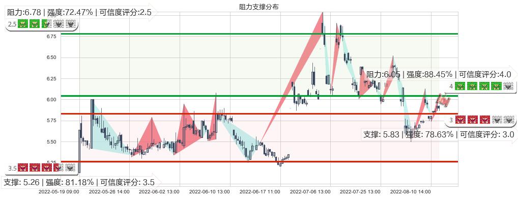 坊展(sh600149)阻力支撑位图-阿布量化