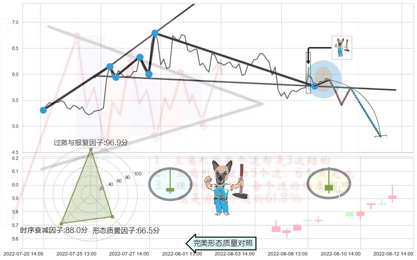 看跌(高位倒锤头)流星线+射击之星形态 ➕ 突破整理