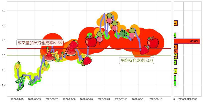 坊展(sh600149)持仓成本图-阿布量化