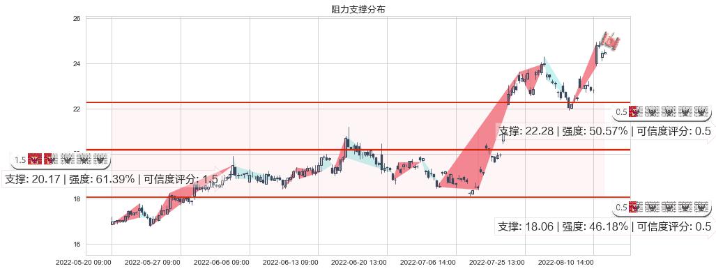 中国船舶(sh600150)阻力支撑位图-阿布量化