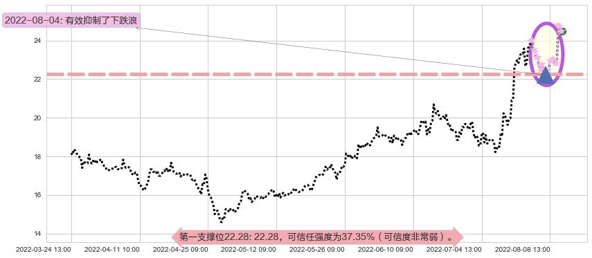 中国船舶阻力支撑位图-阿布量化