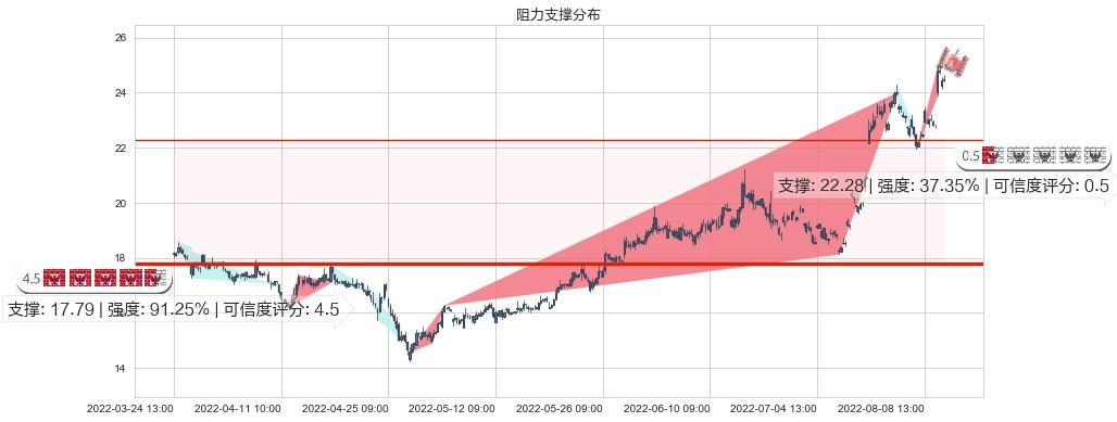 中国船舶(sh600150)阻力支撑位图-阿布量化