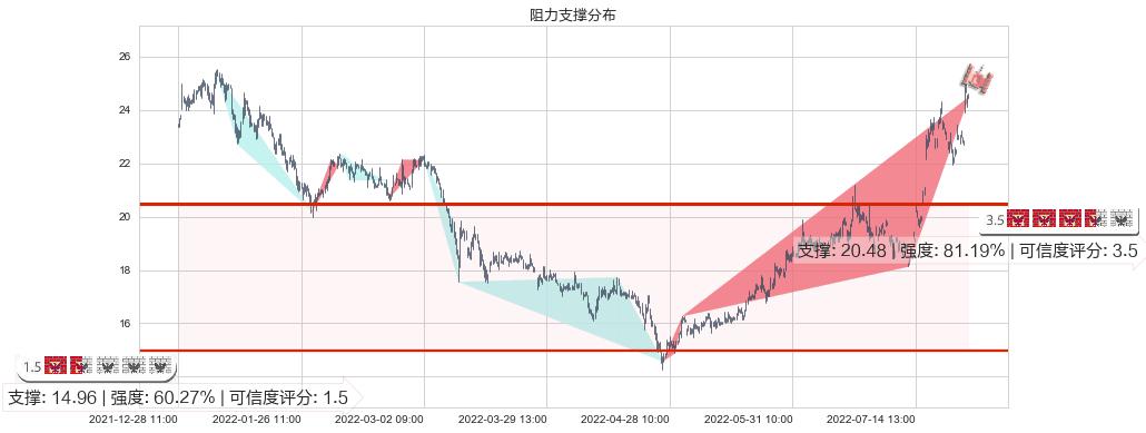 中国船舶(sh600150)阻力支撑位图-阿布量化