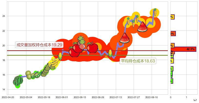 中国船舶(sh600150)持仓成本图-阿布量化