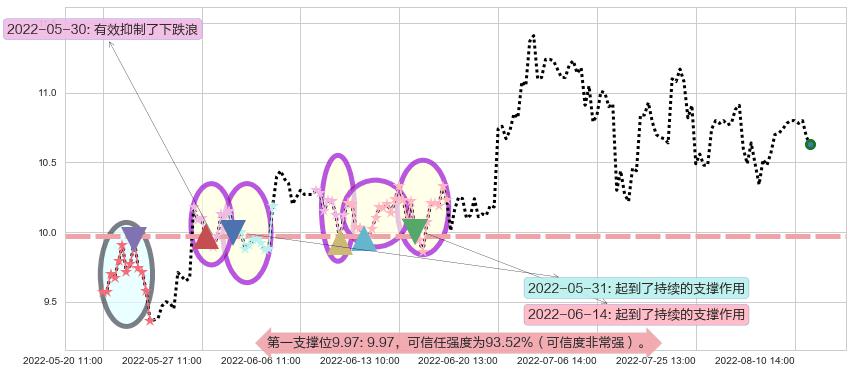 航天机电阻力支撑位图-阿布量化