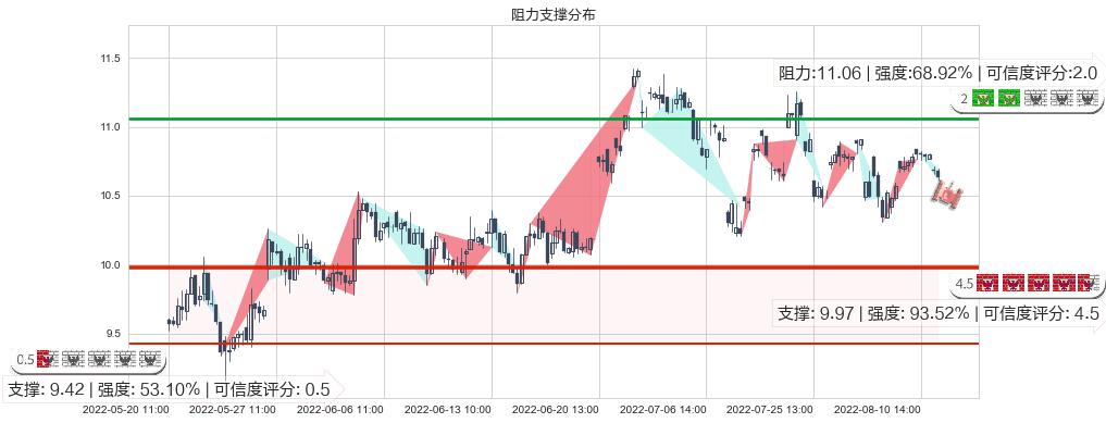 航天机电(sh600151)阻力支撑位图-阿布量化