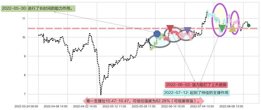 航天机电阻力支撑位图-阿布量化