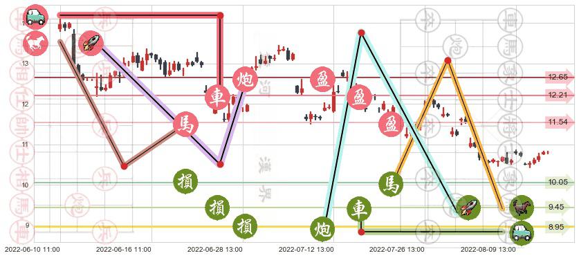 建发股份(sh600153)止盈止损位分析