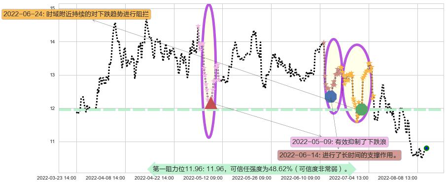 建发股份阻力支撑位图-阿布量化