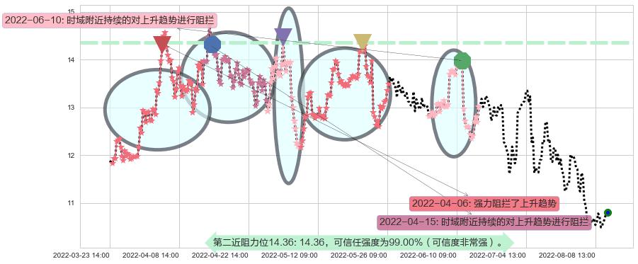 建发股份阻力支撑位图-阿布量化