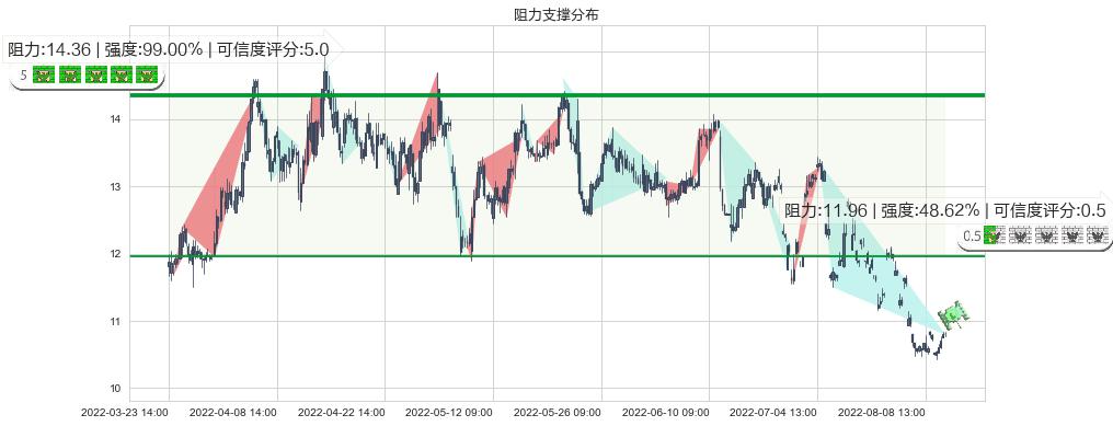 建发股份(sh600153)阻力支撑位图-阿布量化