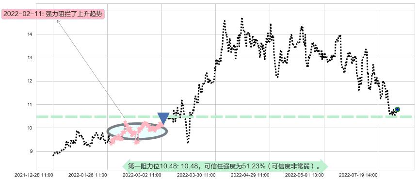 建发股份阻力支撑位图-阿布量化