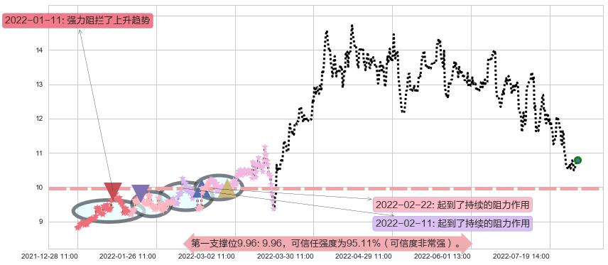 建发股份阻力支撑位图-阿布量化