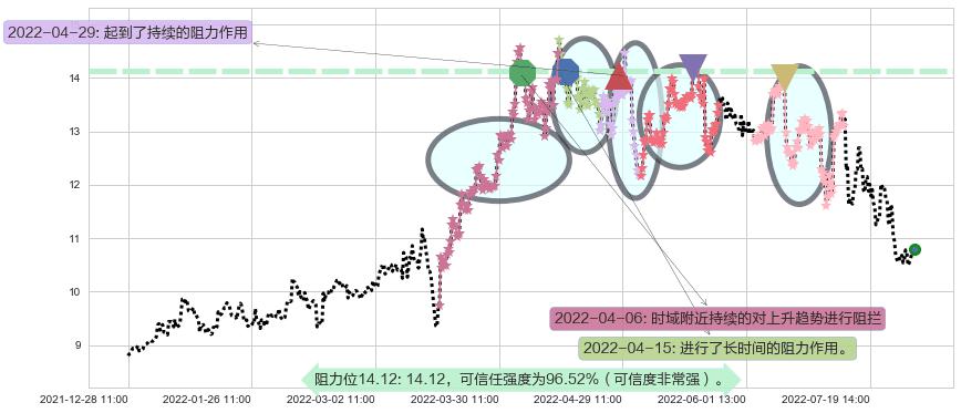 建发股份阻力支撑位图-阿布量化