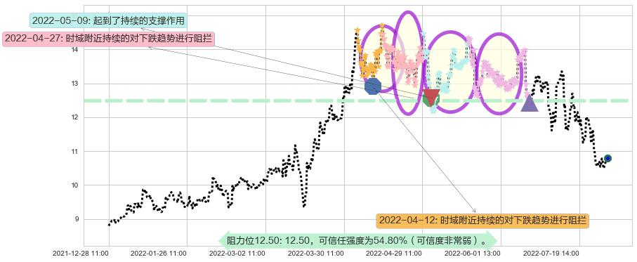 建发股份阻力支撑位图-阿布量化