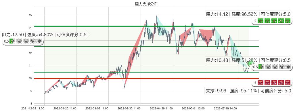 建发股份(sh600153)阻力支撑位图-阿布量化