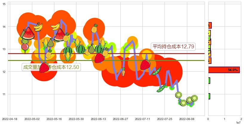 建发股份(sh600153)持仓成本图-阿布量化